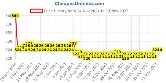 moglix.com Kozdiko 55W Yellow &a; White 4 Pattern Bumble Bee Face Transformers Fog Light for Aprillia SR 150 Race, gf5eoencu179 kozdiko Price History Graph from 24 Nov 2024 to 13 Nov 2025