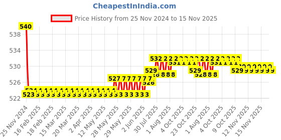 moglix.com Kozdiko 55W Yellow &a; White 4 Pattern Bumble Bee Face Transformers Fog Light for Aprillia SR 160 Race, gf5eoencu183 kozdiko Price History Graph from 25 Nov 2024 to 15 Nov 2025