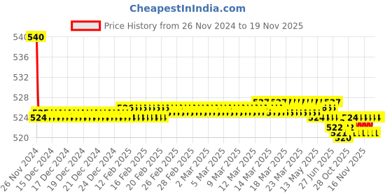 moglix.com Kozdiko 55W Yellow &a; White 4 Pattern Bumble Bee Face Transformers Fog Light for Aprillia SRV 850, gf5eoencu185 kozdiko Price History Graph from 26 Nov 2024 to 16 Nov 2025