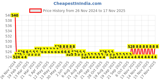 moglix.com Kozdiko 55W Yellow &a; White 4 Pattern Bumble Bee Face Transformers Fog Light for Aprillia SXR 160, gf5eoencu192 kozdiko Price History Graph from 26 Nov 2024 to 16 Nov 2025