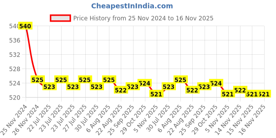 moglix.com Kozdiko 55W Yellow &a; White 4 Pattern Bumble Bee Face Transformers Fog Light for Ather Energy 450, gf5eoencu64 kozdiko Price History Graph from 25 Nov 2024 to 16 Nov 2025
