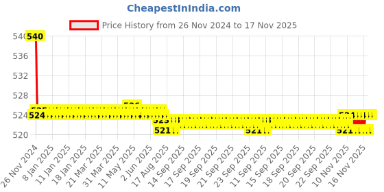 moglix.com Kozdiko 55W Yellow &a; White 4 Pattern Bumble Bee Face Transformers Fog Light for Avon E Mate, gf5eoencu68 kozdiko Price History Graph from 26 Nov 2024 to 16 Nov 2025