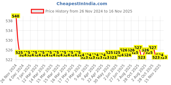 moglix.com Kozdiko 55W Yellow &a; White 4 Pattern Bumble Bee Face Transformers Fog Light for Avon E Scoot, gf5eoencu63 kozdiko Price History Graph from 26 Nov 2024 to 16 Nov 2025