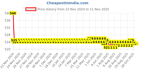 moglix.com Kozdiko 55W Yellow &a; White 4 Pattern Bumble Bee Face Transformers Fog Light for Bajaj Chetak, gf5eoencu34 kozdiko Price History Graph from 23 Nov 2024 to 11 Nov 2025