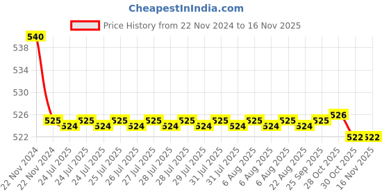 moglix.com Kozdiko 55W Yellow &a; White 4 Pattern Bumble Bee Face Transformers Fog Light for Bajaj CT 100, gf5eoencu30 kozdiko Price History Graph from 22 Nov 2024 to 15 Nov 2025