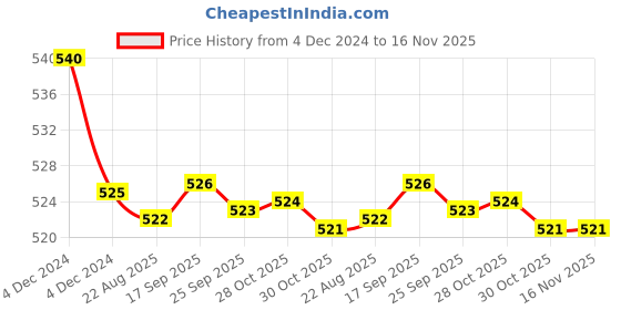 moglix.com Kozdiko 55W Yellow &a; White 4 Pattern Bumble Bee Face Transformers Fog Light for Bajaj CT 110X, gf5eoencu31 kozdiko Price History Graph from 4 Dec 2024 to 16 Nov 2025