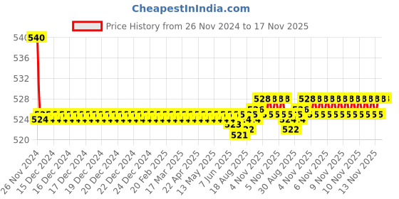 moglix.com Kozdiko 55W Yellow &a; White 4 Pattern Bumble Bee Face Transformers Fog Light for Bajaj CT 125X, gf5eoencu38 kozdiko Price History Graph from 26 Nov 2024 to 17 Nov 2025