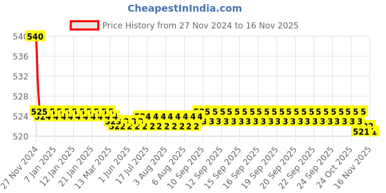 moglix.com Kozdiko 55W Yellow &a; White 4 Pattern Bumble Bee Face Transformers Fog Light for Bajaj Discover 100, gf5eoencu52 kozdiko Price History Graph from 27 Nov 2024 to 15 Nov 2025