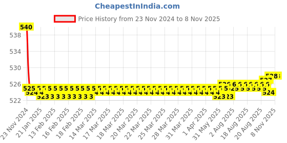 moglix.com Kozdiko 55W Yellow &a; White 4 Pattern Bumble Bee Face Transformers Fog Light for Bajaj Dominor 250, gf5eoencu59 kozdiko Price History Graph from 23 Nov 2024 to 7 Nov 2025