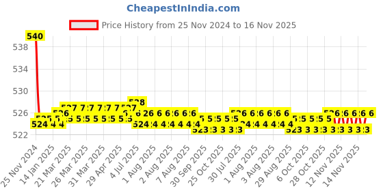 moglix.com Kozdiko 55W Yellow &a; White 4 Pattern Bumble Bee Face Transformers Fog Light for Bajaj Kristal 640, gf5eoencu109 kozdiko Price History Graph from 25 Nov 2024 to 15 Nov 2025