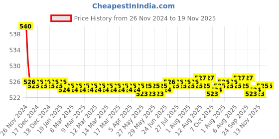 moglix.com Kozdiko 55W Yellow &a; White 4 Pattern Bumble Bee Face Transformers Fog Light for Bajaj N160, gf5eoencu134 kozdiko Price History Graph from 26 Nov 2024 to 18 Nov 2025