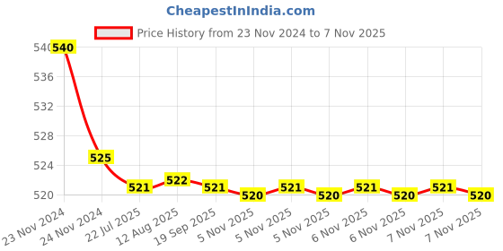 moglix.com Kozdiko 55W Yellow &a; White 4 Pattern Bumble Bee Face Transformers Fog Light for Bajaj Patina 110, gf5eoencu138 kozdiko Price History Graph from 23 Nov 2024 to 6 Nov 2025