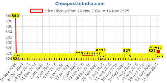 moglix.com Kozdiko 55W Yellow &a; White 4 Pattern Bumble Bee Face Transformers Fog Light for Bajaj Pulsar 125, gf5eoencu157 kozdiko Price History Graph from 26 Nov 2024 to 16 Nov 2025