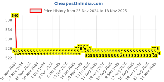 moglix.com Kozdiko 55W Yellow &a; White 4 Pattern Bumble Bee Face Transformers Fog Light for Bajaj Pulsar 200, gf5eoencu155 kozdiko Price History Graph from 25 Nov 2024 to 18 Nov 2025