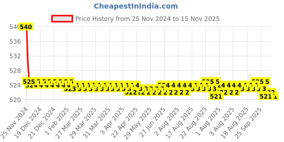 moglix.com Kozdiko 55W Yellow &a; White 4 Pattern Bumble Bee Face Transformers Fog Light for Bajaj Pulsar AS 220, gf5eoencu158 kozdiko Price History Graph from 25 Nov 2024 to 15 Nov 2025