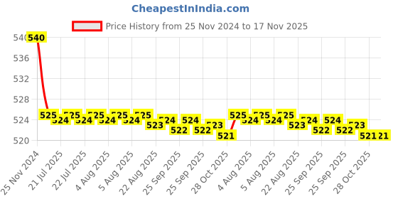 moglix.com Kozdiko 55W Yellow &a; White 4 Pattern Bumble Bee Face Transformers Fog Light for Bajaj Pulsar F 250, gf5eoencu165 kozdiko Price History Graph from 25 Nov 2024 to 17 Nov 2025