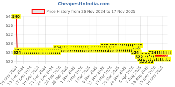 moglix.com Kozdiko 55W Yellow &a; White 4 Pattern Bumble Bee Face Transformers Fog Light for Bajaj Pulsar P150, gf5eoencu161 kozdiko Price History Graph from 26 Nov 2024 to 16 Nov 2025