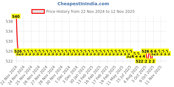 moglix.com Kozdiko 55W Yellow &a; White 4 Pattern Bumble Bee Face Transformers Fog Light for Bajaj Pulsar VS 400, gf5eoencu164 kozdiko Price History Graph from 22 Nov 2024 to 12 Nov 2025
