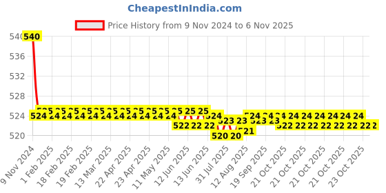 moglix.com Kozdiko 55W Yellow &a; White 4 Pattern Bumble Bee Face Transformers Fog Light for Bajaj RS 200, gf5eoencu162 kozdiko Price History Graph from 9 Nov 2024 to 6 Nov 2025