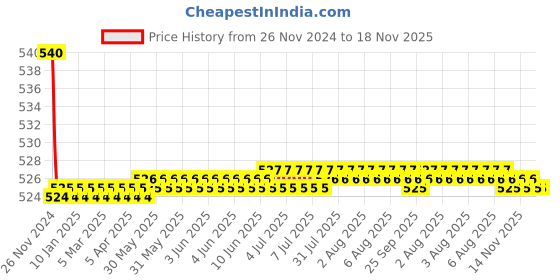 moglix.com Kozdiko 55W Yellow &a; White 4 Pattern Bumble Bee Face Transformers Fog Light for Bajaj Spirit 640, gf5eoencu199 kozdiko Price History Graph from 26 Nov 2024 to 18 Nov 2025