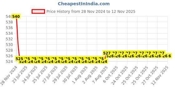 moglix.com Kozdiko 55W Yellow &a; White 4 Pattern Bumble Bee Face Transformers Fog Light for Bajaj Wave, gf5eoencu221 kozdiko Price History Graph from 28 Nov 2024 to 12 Nov 2025