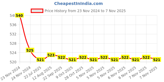 moglix.com Kozdiko 55W Yellow &a; White 4 Pattern Bumble Bee Face Transformers Fog Light for BMW G3 10R, gf5eoencu85 kozdiko Price History Graph from 23 Nov 2024 to 6 Nov 2025