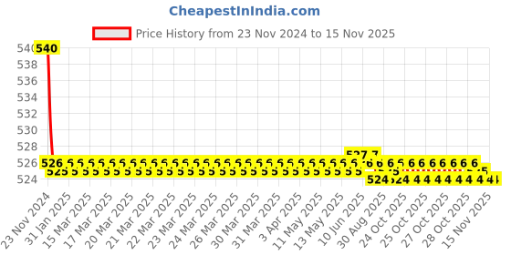 moglix.com Kozdiko 55W Yellow &a; White 4 Pattern Bumble Bee Face Transformers Fog Light for BMW K 1300, gf5eoencu117 kozdiko Price History Graph from 23 Nov 2024 to 13 Nov 2025
