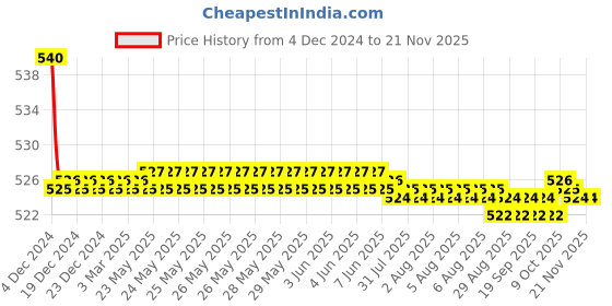 moglix.com Kozdiko 55W Yellow &a; White 4 Pattern Bumble Bee Face Transformers Fog Light for BMW K 1600, gf5eoencu108 kozdiko Price History Graph from 4 Dec 2024 to 19 Nov 2025
