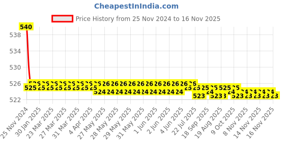 moglix.com Kozdiko 55W Yellow &a; White 4 Pattern Bumble Bee Face Transformers Fog Light for BMW R 1200, gf5eoencu166 kozdiko Price History Graph from 25 Nov 2024 to 16 Nov 2025