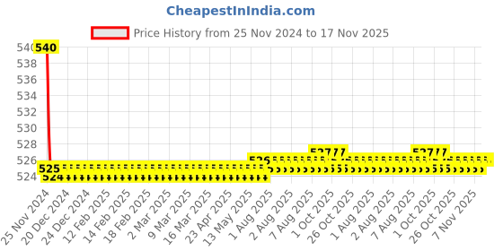 moglix.com Kozdiko 55W Yellow &a; White 4 Pattern Bumble Bee Face Transformers Fog Light for BMW S 1000 R, gf5eoencu195 kozdiko Price History Graph from 25 Nov 2024 to 16 Nov 2025