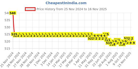 moglix.com Kozdiko 55W Yellow &a; White 4 Pattern Bumble Bee Face Transformers Fog Light for BMW S 1000 RR, gf5eoencu186 kozdiko Price History Graph from 25 Nov 2024 to 16 Nov 2025