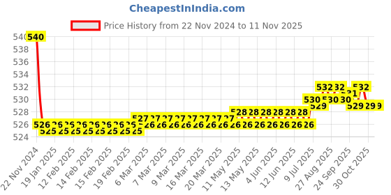 moglix.com Kozdiko 55W Yellow &a; White 4 Pattern Bumble Bee Face Transformers Fog Light for BMW S 1000 XR, gf5eoencu194 kozdiko Price History Graph from 22 Nov 2024 to 11 Nov 2025