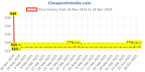 moglix.com Kozdiko 55W Yellow &a; White 4 Pattern Bumble Bee Face Transformers Fog Light for Ducati 1299 Panigale, gf5eoencu3 kozdiko Price History Graph from 26 Nov 2024 to 16 Nov 2025
