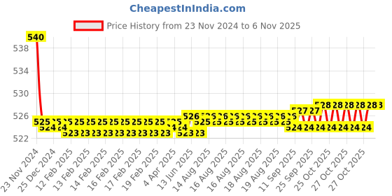 moglix.com Kozdiko 55W Yellow &a; White 4 Pattern Bumble Bee Face Transformers Fog Light for Ducati 959 Panigale, gf5eoencu6 kozdiko Price History Graph from 23 Nov 2024 to 6 Nov 2025