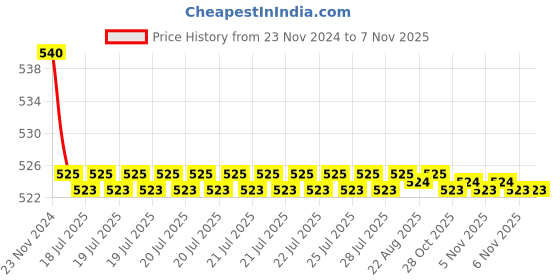 moglix.com Kozdiko 55W Yellow &a; White 4 Pattern Bumble Bee Face Transformers Fog Light for Ducati Diavel, gf5eoencu45 kozdiko Price History Graph from 23 Nov 2024 to 6 Nov 2025