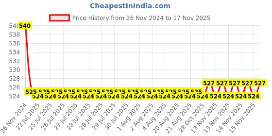 moglix.com Kozdiko 55W Yellow &a; White 4 Pattern Bumble Bee Face Transformers Fog Light for Ducati Hypermotard, gf5eoencu106 kozdiko Price History Graph from 26 Nov 2024 to 15 Nov 2025
