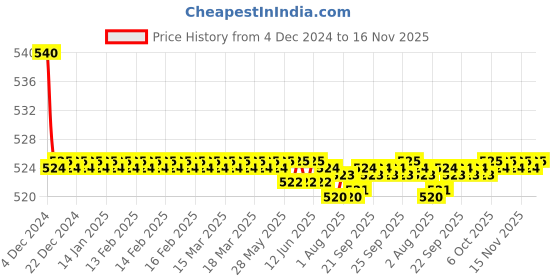 moglix.com Kozdiko 55W Yellow &a; White 4 Pattern Bumble Bee Face Transformers Fog Light for Ducati Monster 821, gf5eoencu128 kozdiko Price History Graph from 4 Dec 2024 to 16 Nov 2025