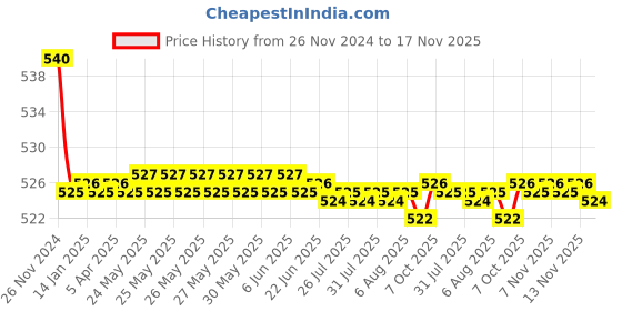 moglix.com Kozdiko 55W Yellow &a; White 4 Pattern Bumble Bee Face Transformers Fog Light for Harley Davidson Far Bob 114, gf5eoencu69 kozdiko Price History Graph from 26 Nov 2024 to 17 Nov 2025