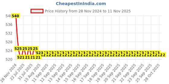 moglix.com Kozdiko 55W Yellow &a; White 4 Pattern Bumble Bee Face Transformers Fog Light for Harley Davidson Fat Boy 114, gf5eoencu70 kozdiko Price History Graph from 28 Nov 2024 to 11 Nov 2025