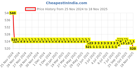 moglix.com Kozdiko 55W Yellow &a; White 4 Pattern Bumble Bee Face Transformers Fog Light for Harley Davidson Forty Eight, gf5eoencu87 kozdiko Price History Graph from 25 Nov 2024 to 18 Nov 2025
