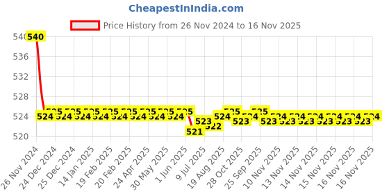 moglix.com Kozdiko 55W Yellow &a; White 4 Pattern Bumble Bee Face Transformers Fog Light for Harley Davidson Iron 883, gf5eoencu114 kozdiko Price History Graph from 26 Nov 2024 to 16 Nov 2025
