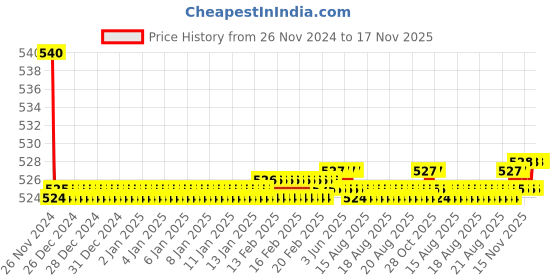 moglix.com Kozdiko 55W Yellow &a; White 4 Pattern Bumble Bee Face Transformers Fog Light for Hero Destini 125, gf5eoencu46 kozdiko Price History Graph from 26 Nov 2024 to 17 Nov 2025