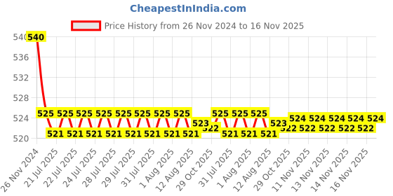 moglix.com Kozdiko 55W Yellow &a; White 4 Pattern Bumble Bee Face Transformers Fog Light for Hero Duet, gf5eoencu51 kozdiko Price History Graph from 26 Nov 2024 to 16 Nov 2025