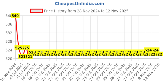 moglix.com Kozdiko 55W Yellow &a; White 4 Pattern Bumble Bee Face Transformers Fog Light for Hero Electric A2B, gf5eoencu60 kozdiko Price History Graph from 28 Nov 2024 to 12 Nov 2025