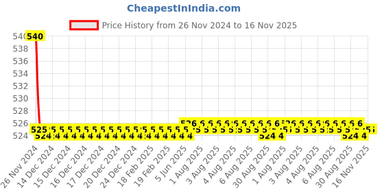 moglix.com Kozdiko 55W Yellow &a; White 4 Pattern Bumble Bee Face Transformers Fog Light for Hero Glamour, gf5eoencu92 kozdiko Price History Graph from 26 Nov 2024 to 16 Nov 2025
