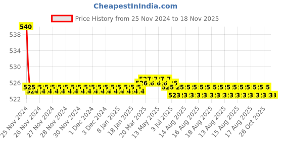moglix.com Kozdiko 55W Yellow &a; White 4 Pattern Bumble Bee Face Transformers Fog Light for Hero Glomour, gf5eoencu93 kozdiko Price History Graph from 25 Nov 2024 to 17 Nov 2025