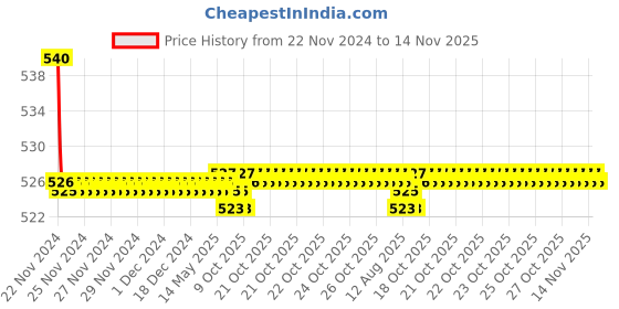 moglix.com Kozdiko 55W Yellow &a; White 4 Pattern Bumble Bee Face Transformers Fog Light for Hero HF Deluxe Eco, gf5eoencu98 kozdiko Price History Graph from 22 Nov 2024 to 14 Nov 2025
