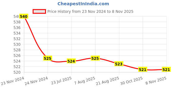 moglix.com Kozdiko 55W Yellow &a; White 4 Pattern Bumble Bee Face Transformers Fog Light for Hero HF Deluxe, gf5eoencu97 kozdiko Price History Graph from 23 Nov 2024 to 8 Nov 2025