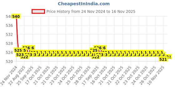 moglix.com Kozdiko 55W Yellow &a; White 4 Pattern Bumble Bee Face Transformers Fog Light for Hero HF Down, B0CPSZ8NT8 kozdiko Price History Graph from 24 Nov 2024 to 16 Nov 2025