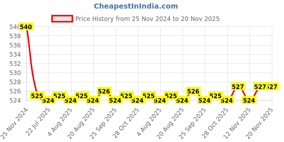 moglix.com Kozdiko 55W Yellow &a; White 4 Pattern Bumble Bee Face Transformers Fog Light for Hero Impulse, gf5eoencu102 kozdiko Price History Graph from 25 Nov 2024 to 20 Nov 2025